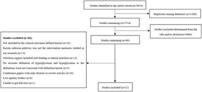 Efficacy and safety of different insulin infusion methods in the treatment of total parenteral nutrition-associated hyperglycemia: a systematic review and network meta-analysis